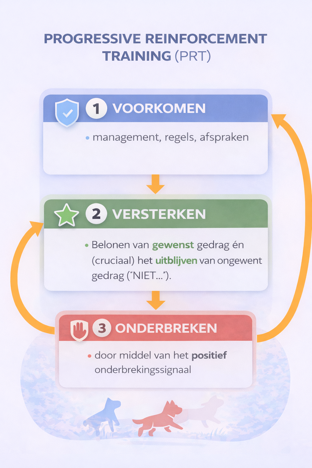 Progressive Reinforcement Training (PRT): voorkomen, versterken, onderbreken